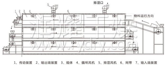 多層帶式干燥機結構示意圖