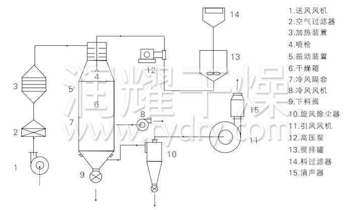 壓力式噴霧干燥機結(jié)構(gòu)示意圖